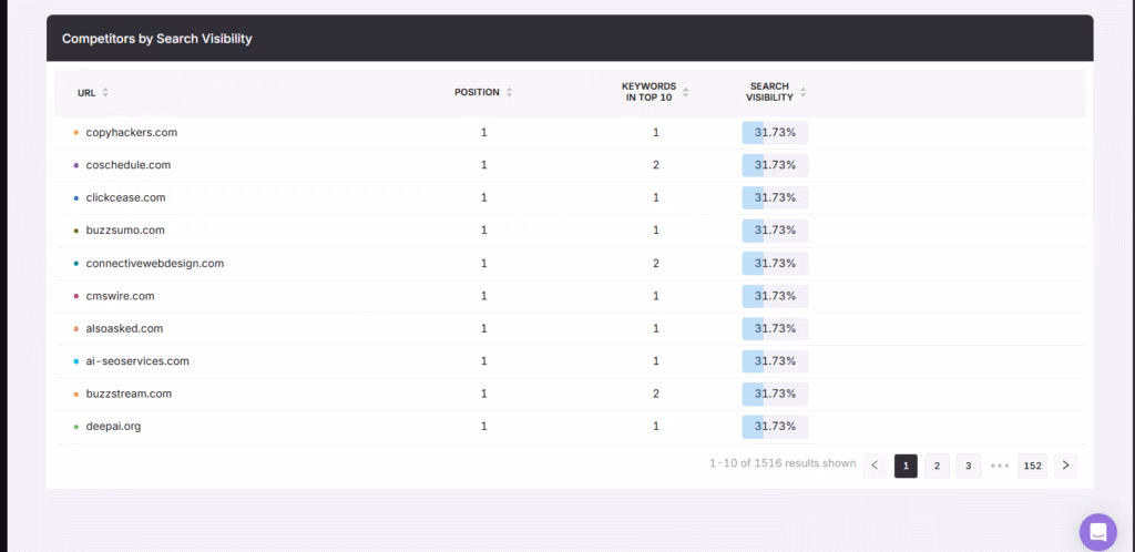 See your competitors’ search visibility for each keyword you’re tracking