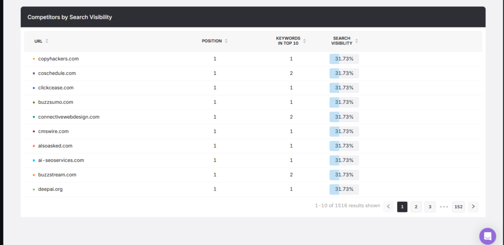 See your competitors’ search visibility for each keyword you’re tracking