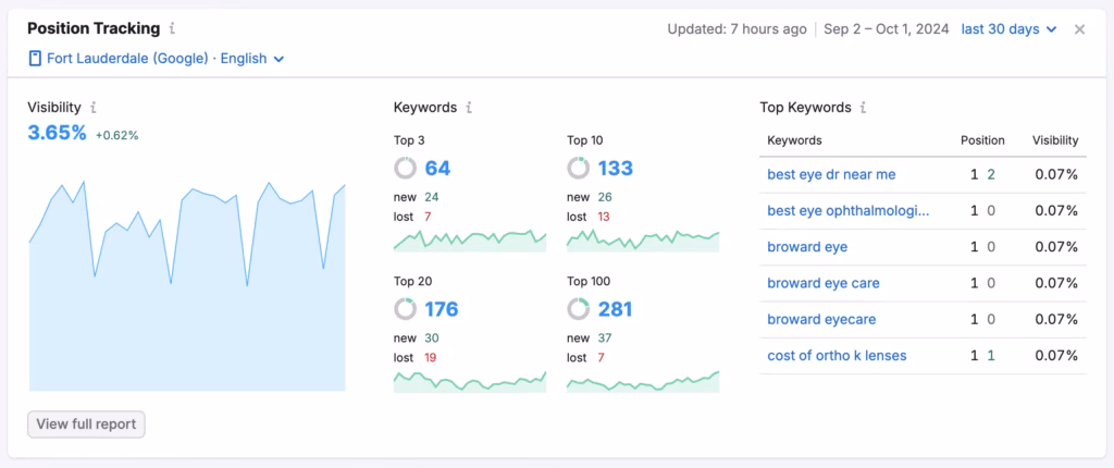 image of Semrush position tracking dashboard