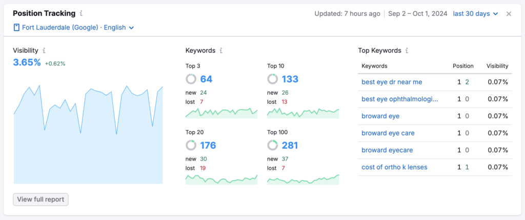 image of Semrush position tracking dashboard