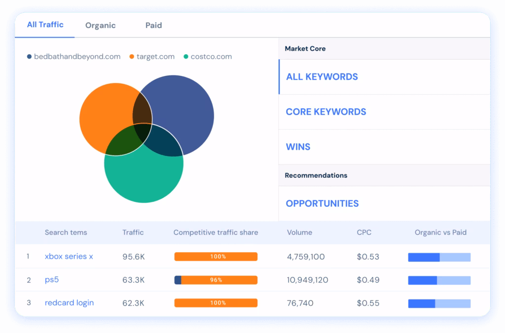 Similarweb competitor analysis keyword gap