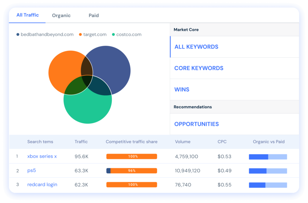 Similarweb competitor analysis keyword gap