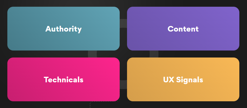 actx holistic seo framewrok technical user experience content authority