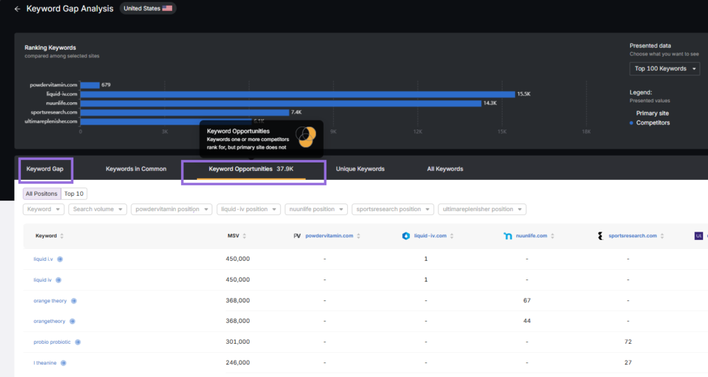 search atlas keyword gap analysis tool