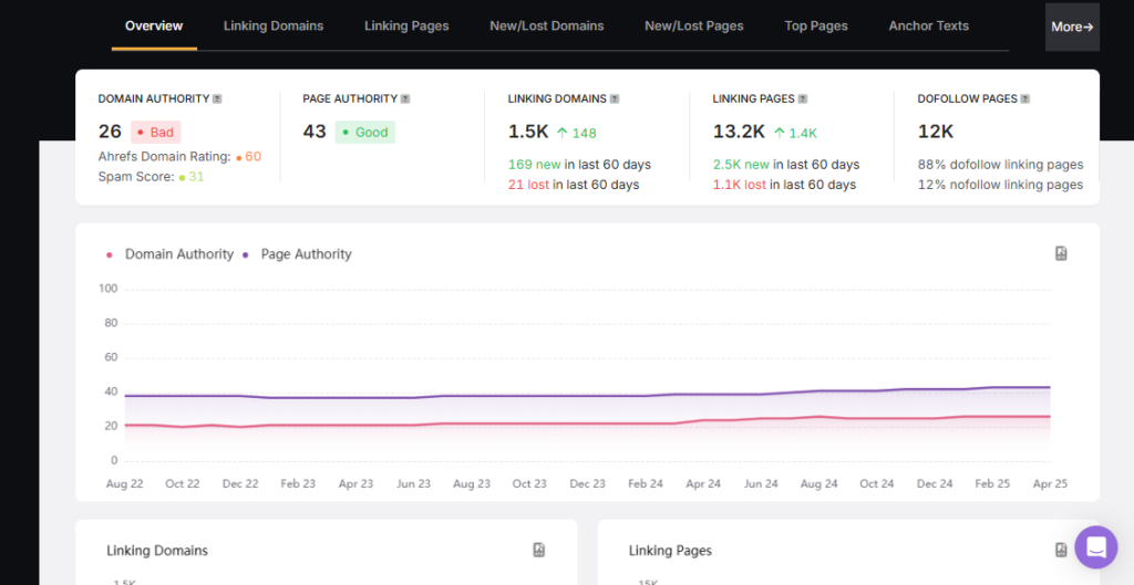 Insights from backlink research