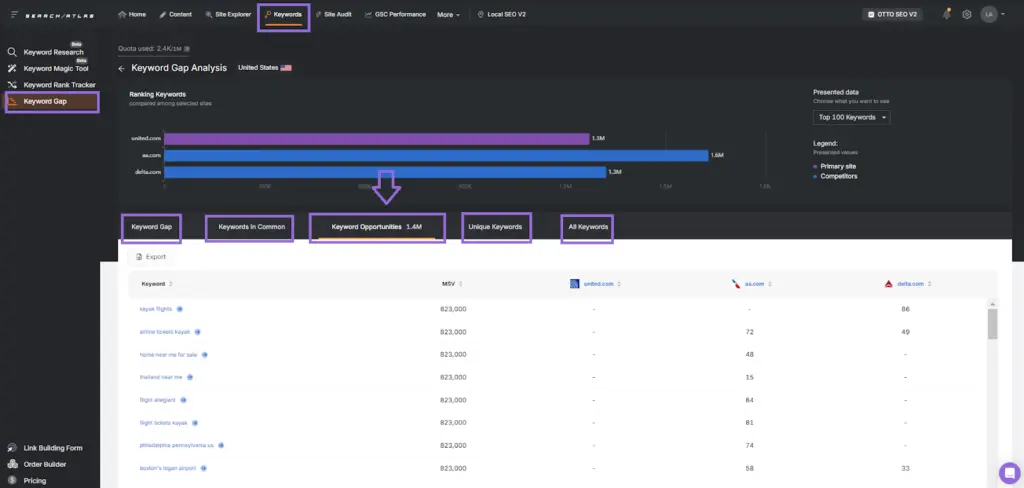 search atlas keyword gap tool for keyword research