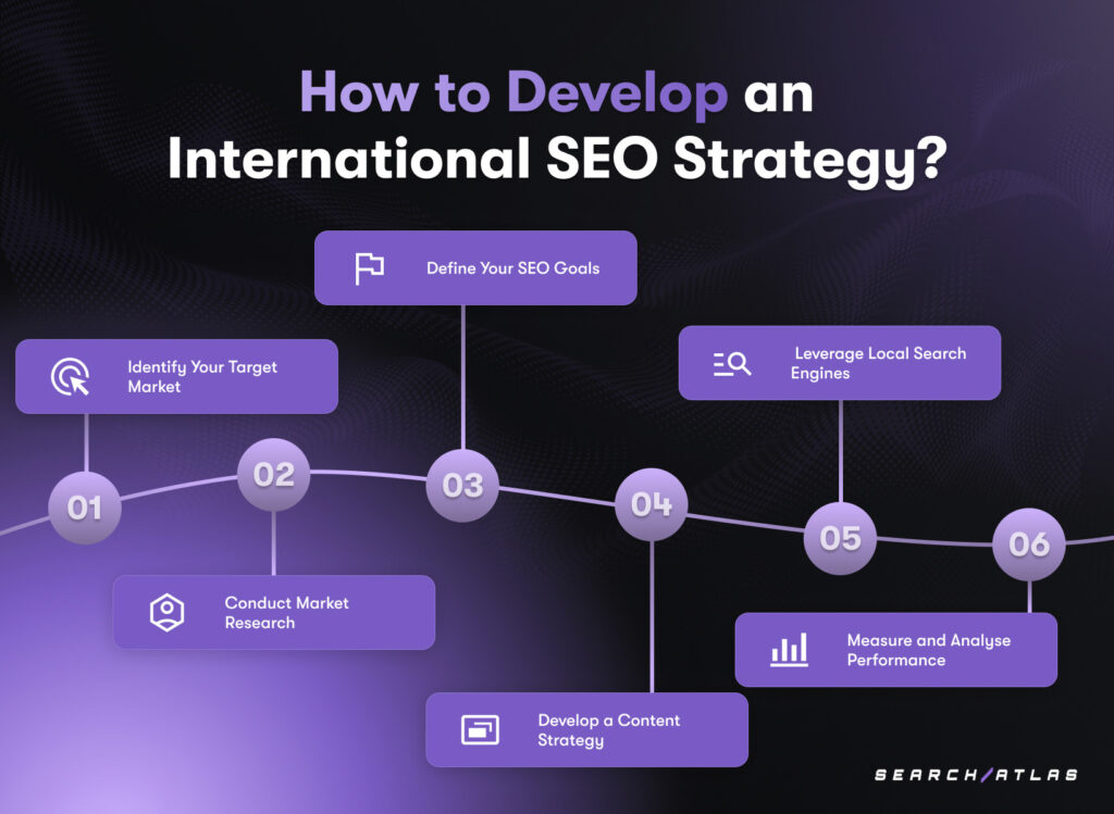 Developing an international SEO strategy