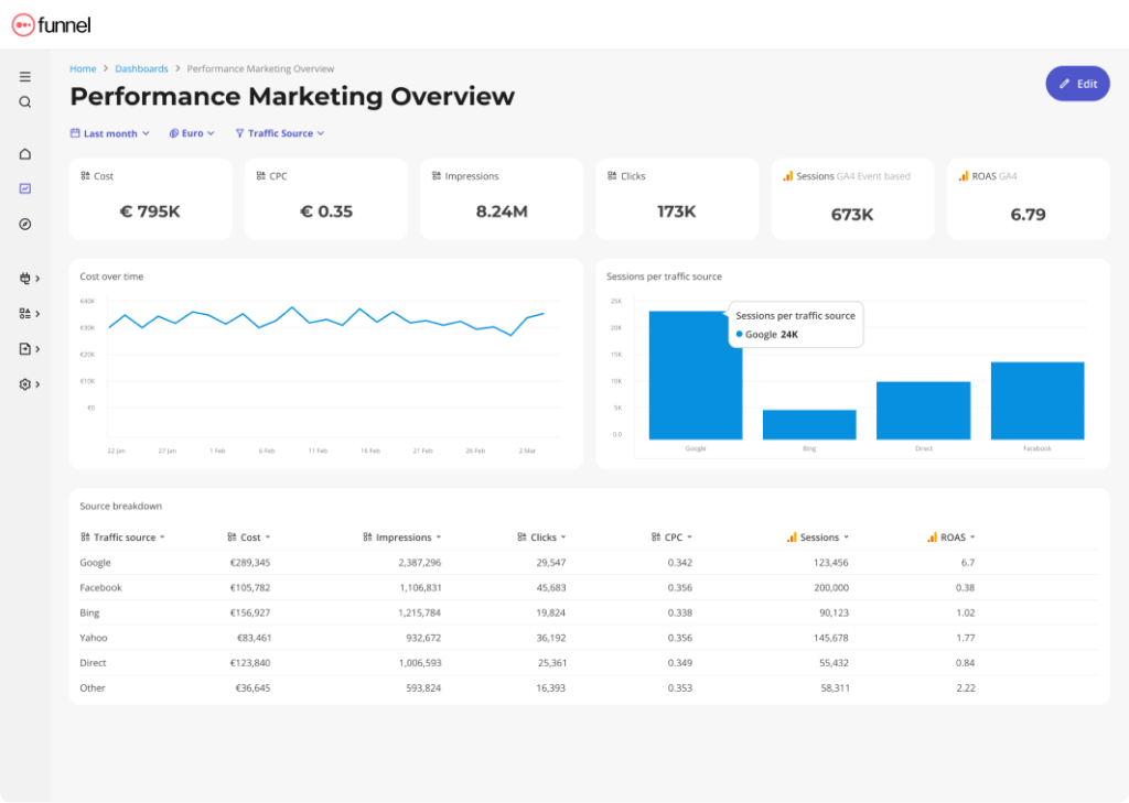 Funnel.io performance marketing overview report