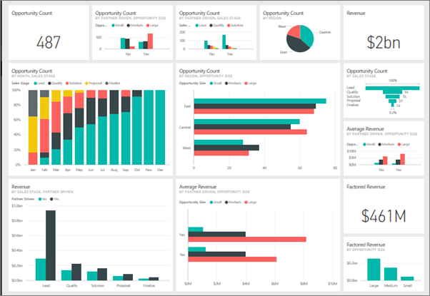 Power BI reporting dashboard
