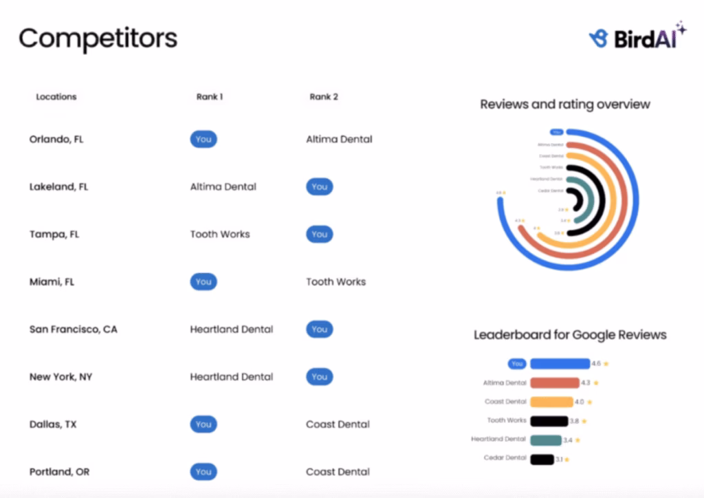 Google Business Profile Integration birdeye