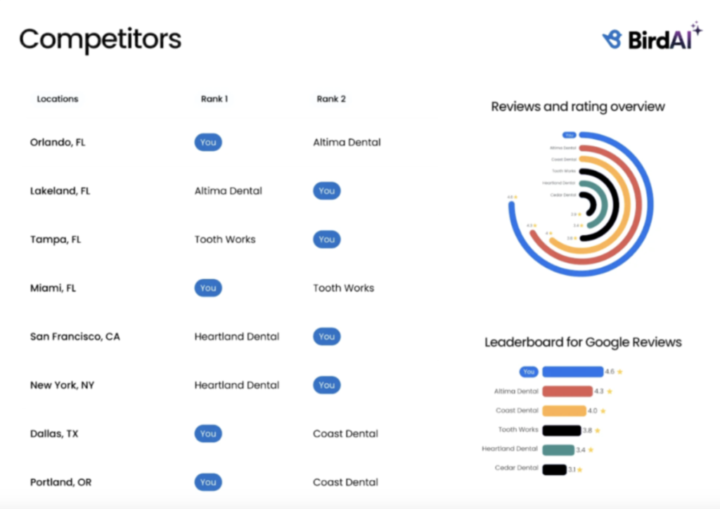 Google Business Profile Integration birdeye