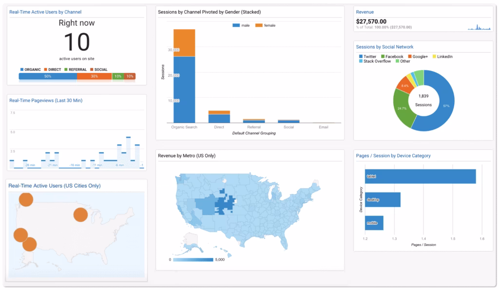 Google Analytics dashboard