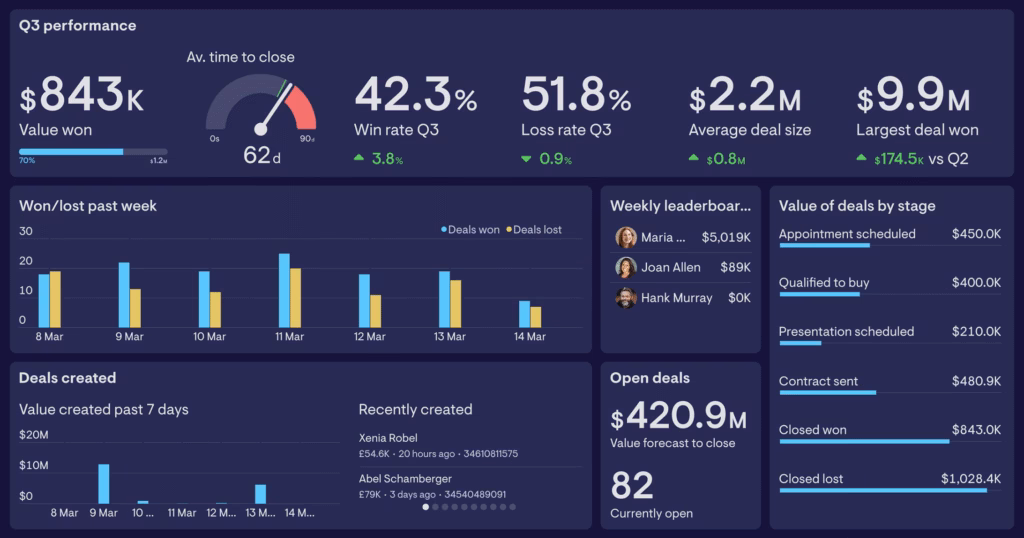 Geckoboard DASHBOARD