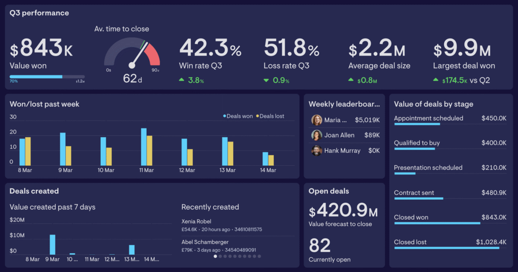 Geckoboard DASHBOARD