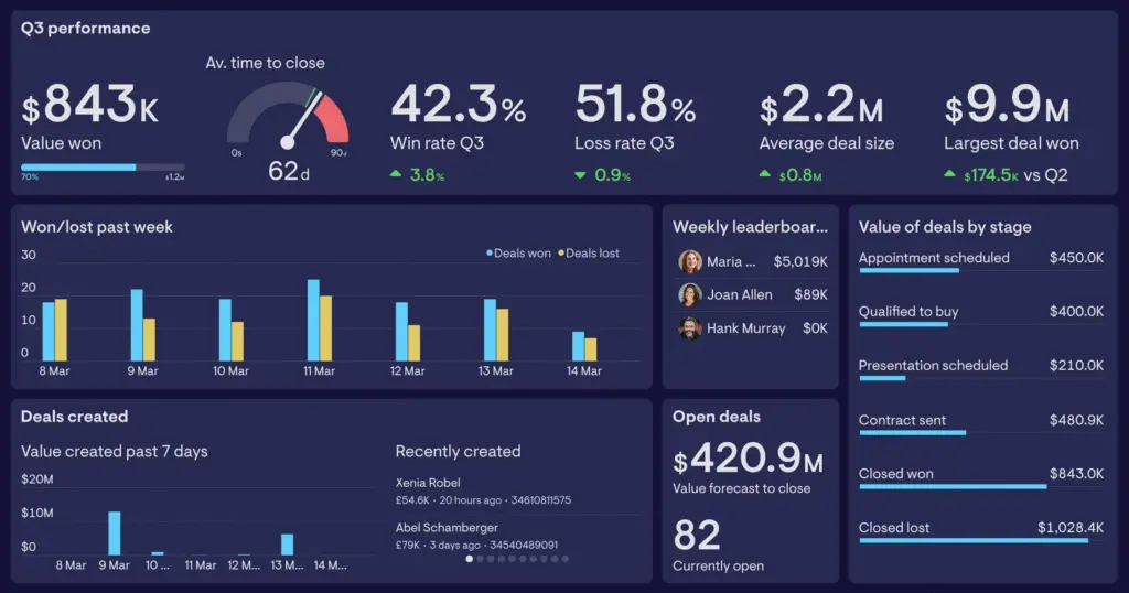 Geckoboard DASHBOARD