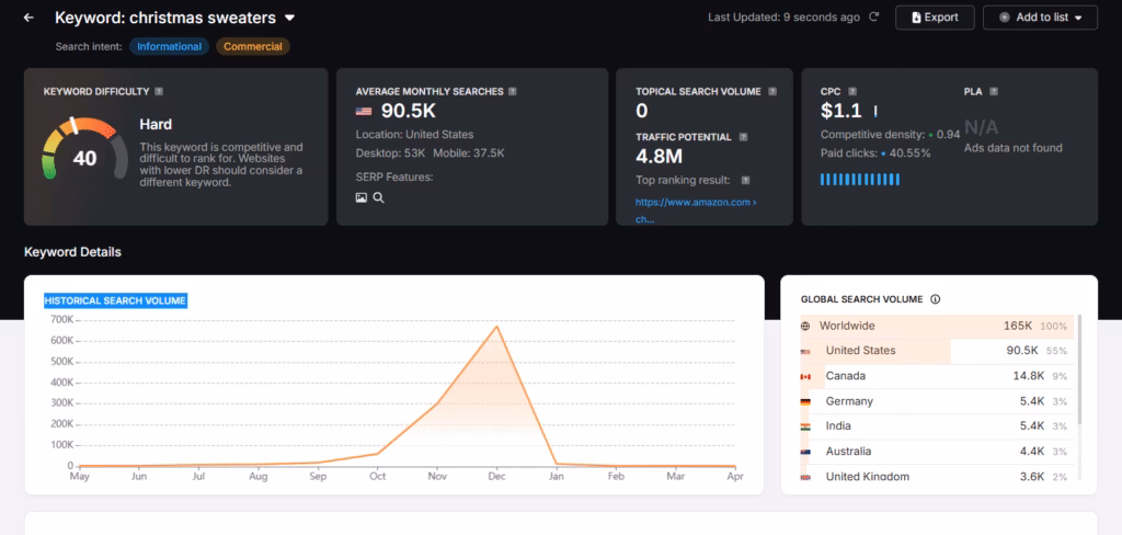 Seasonal keyword trend data showing December spike in the United States