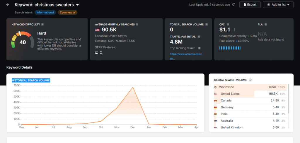 Seasonal keyword trend data showing December spike in the United States
