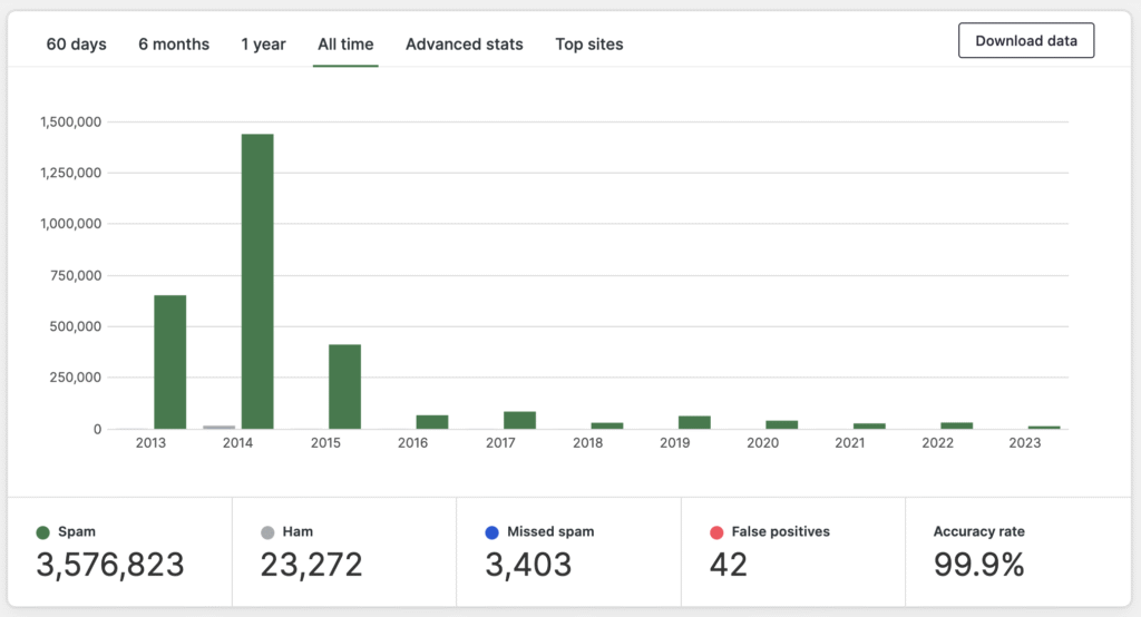 akismet_stats