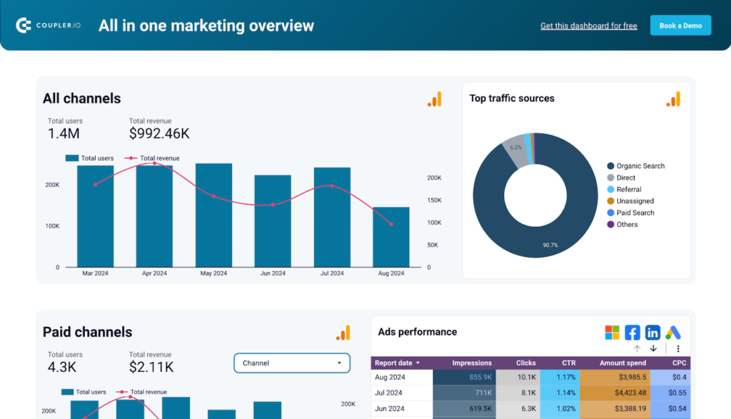 coupler.io all in one marketing overview dashboard