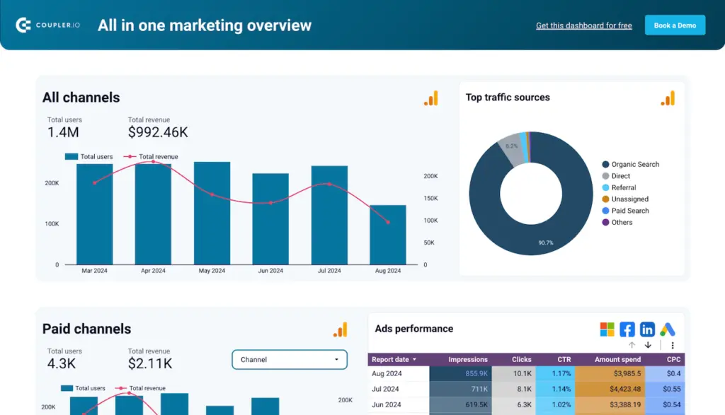 coupler.io all in one marketing overview dashboard