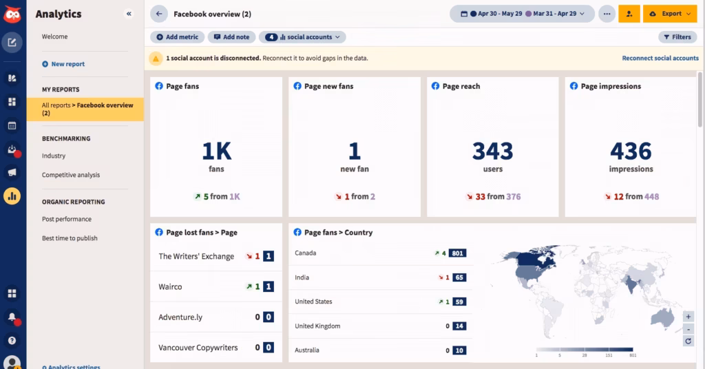 Facebook analytics dashboard showing page fans, reach, impressions, and country-based audience insights with connected social account warning