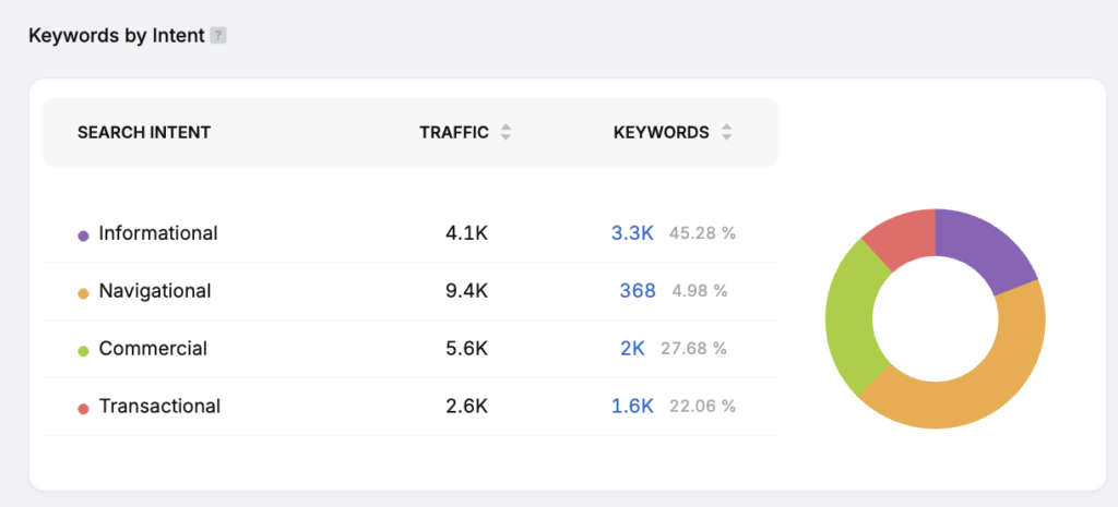 keywords by intent search atlas keyword research tool