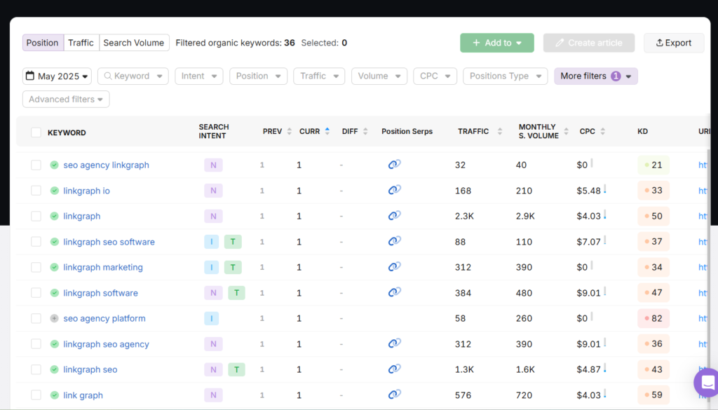 insights from SA keywords tab