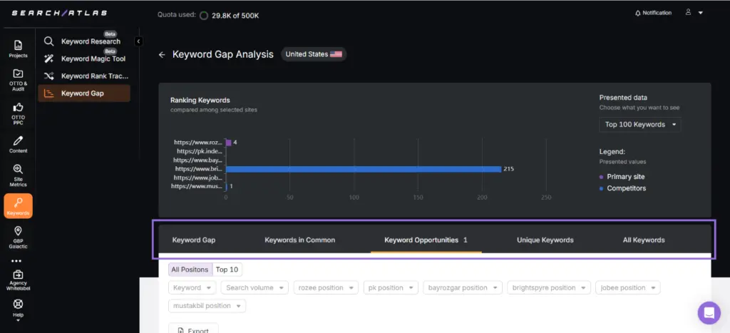 insights from the SA keyword gap tool