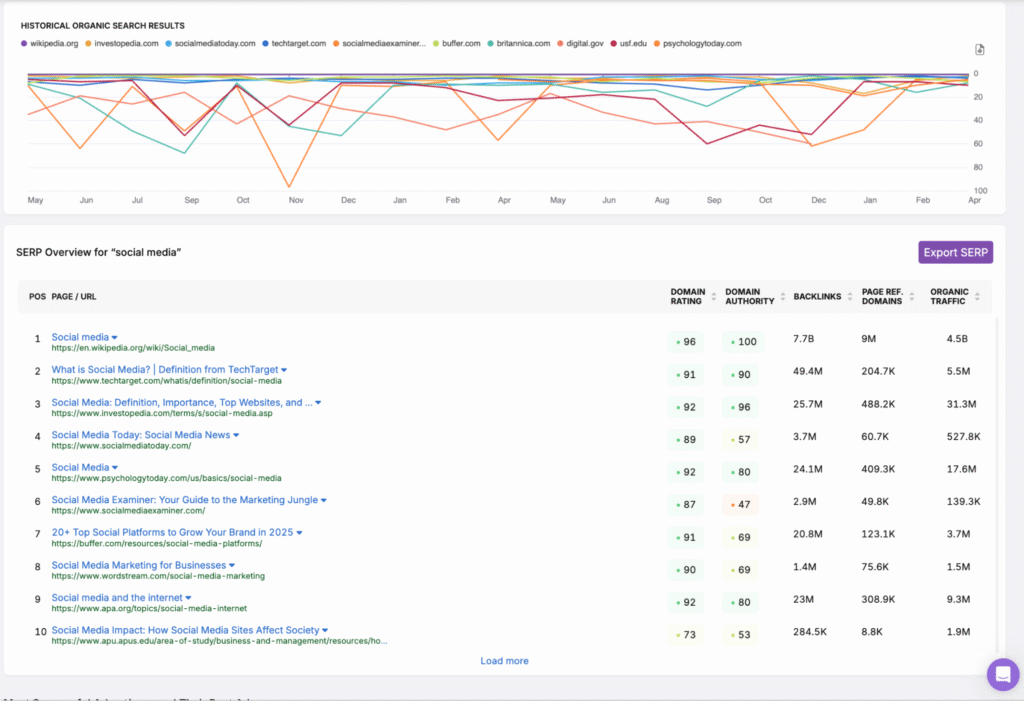 SERP overview Search Atlas Keyword Research Tool