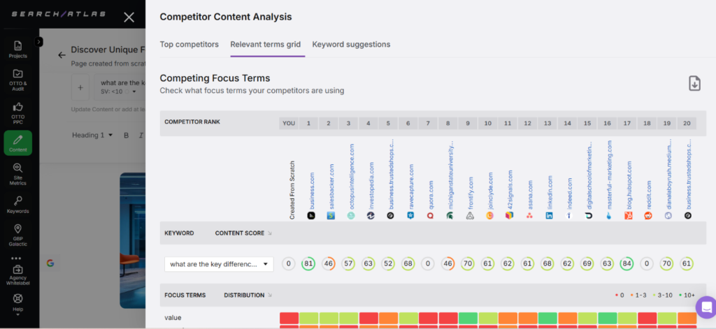 bird eye view of competitor content analysis in SA content genius