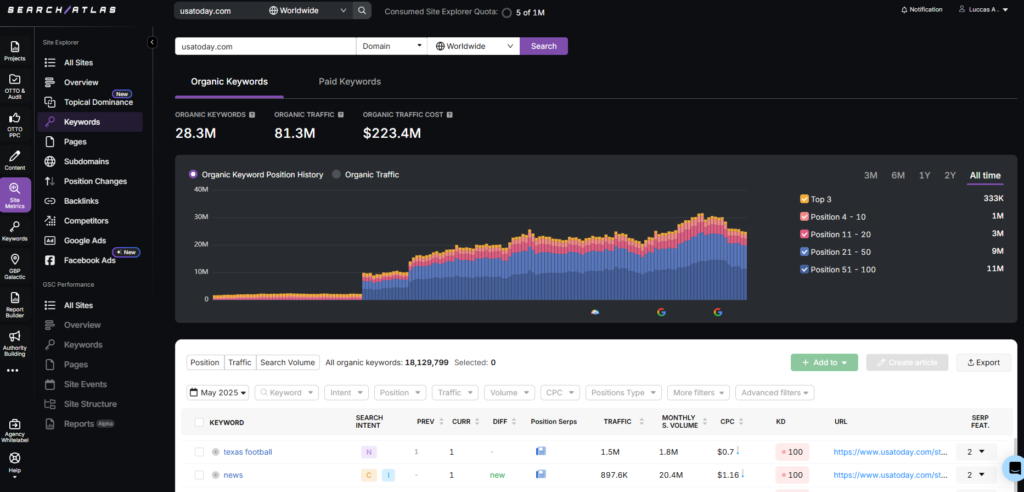 search atlas keywords position history organic keywords