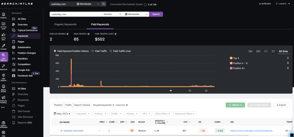 search atlas keywords position history paid keywords