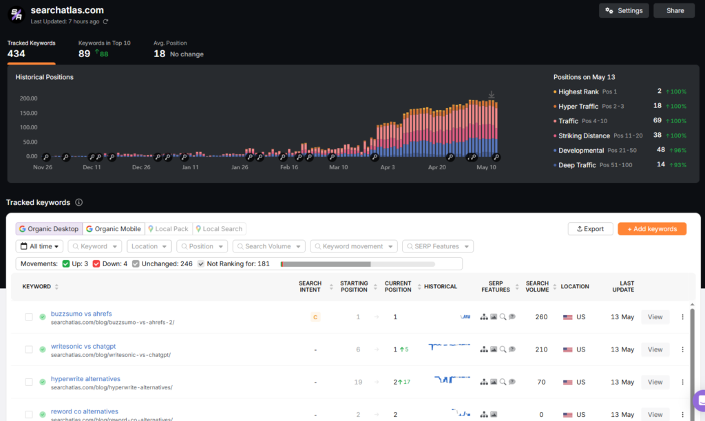 search atlas rank tracker keywords ranking