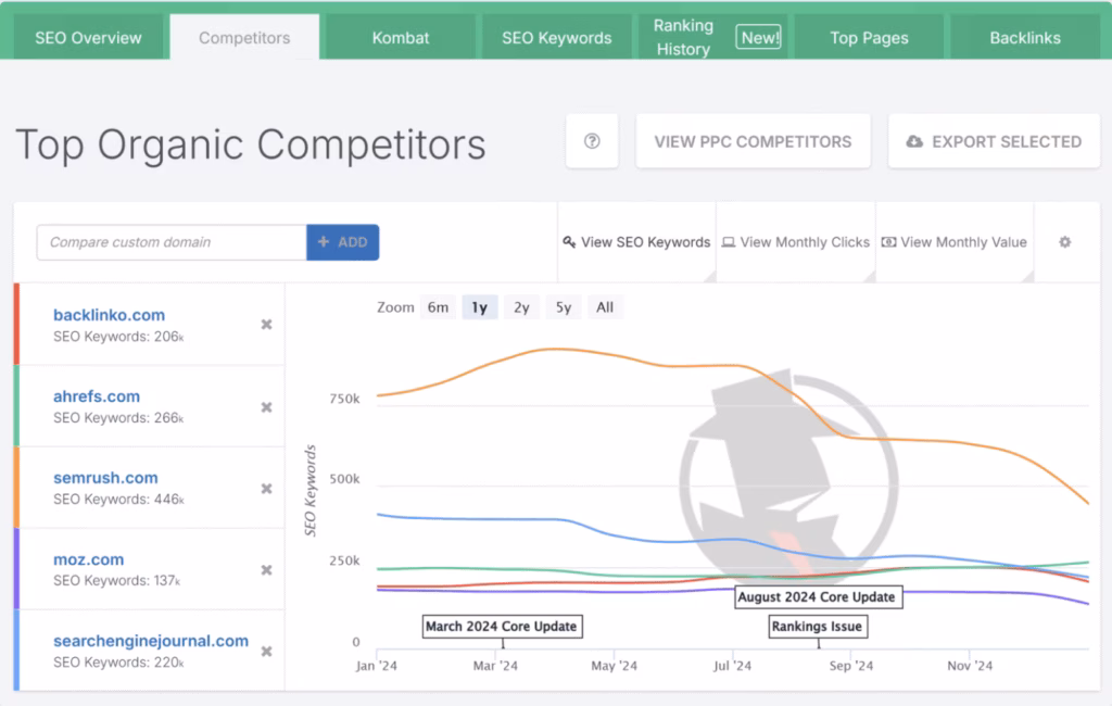 Spyfu competitor analysis