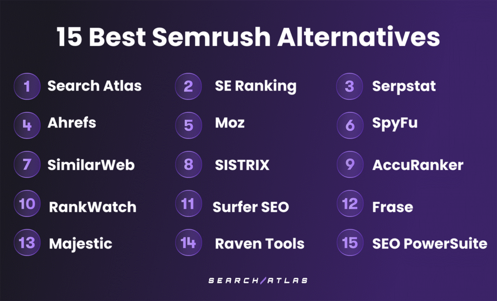 Top websites like Semrush