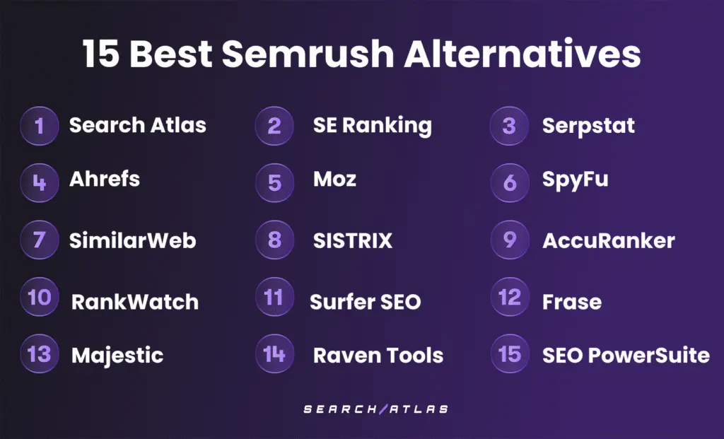 Top websites like Semrush