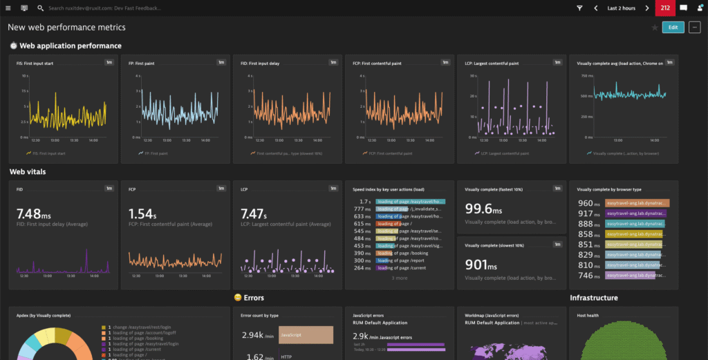 dynatrace dashboard
