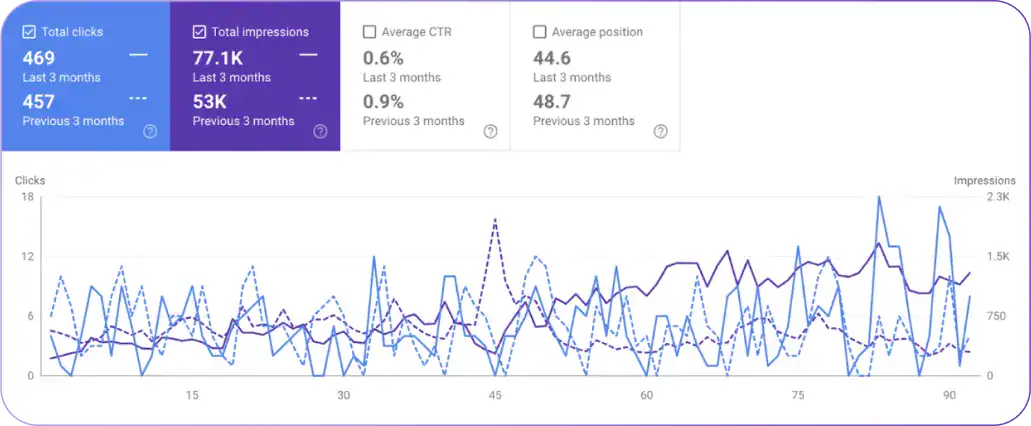 Advanced SEO software dashboard with analytics and insights.