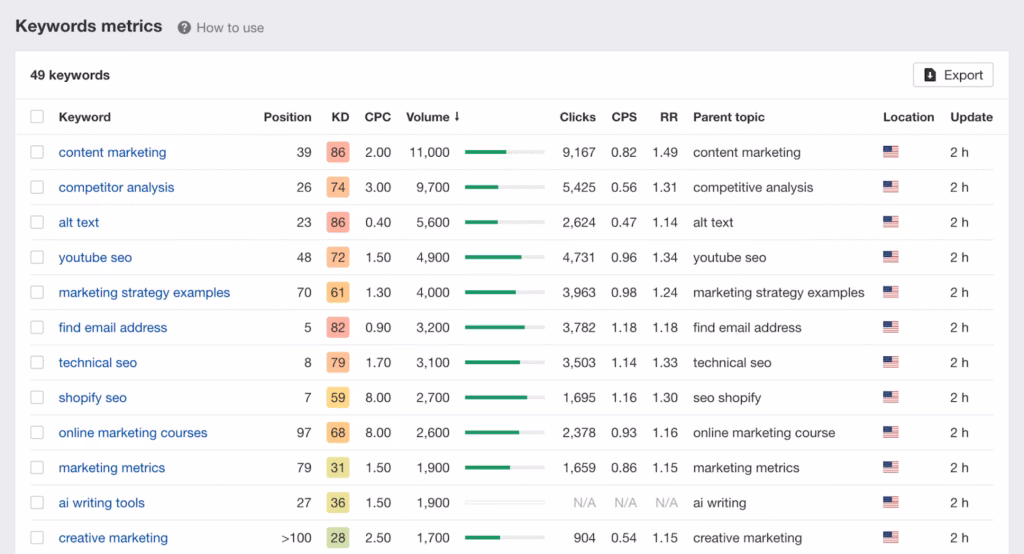 ahrefs Rank Tracker Keywords export