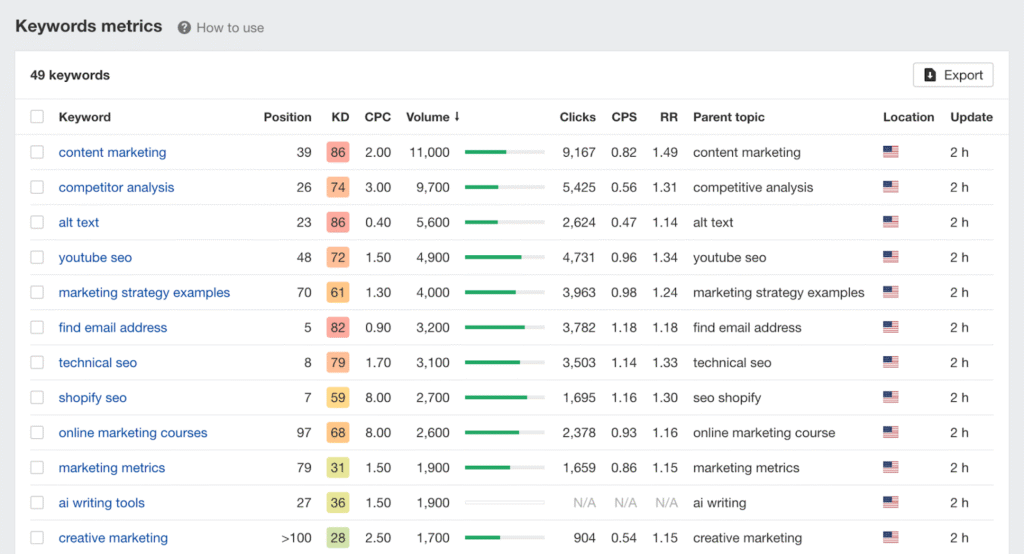 ahrefs Rank Tracker Keywords export