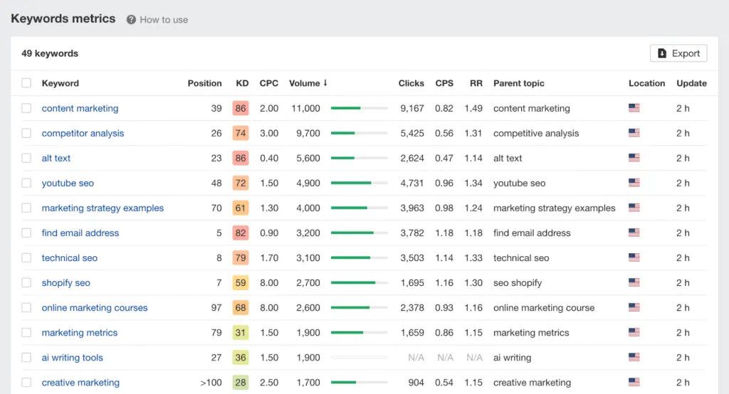 ahrefs Rank Tracker Keywords export