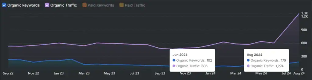 Search Atlas advanced SEO software dashboard with organic and paid traffic data.