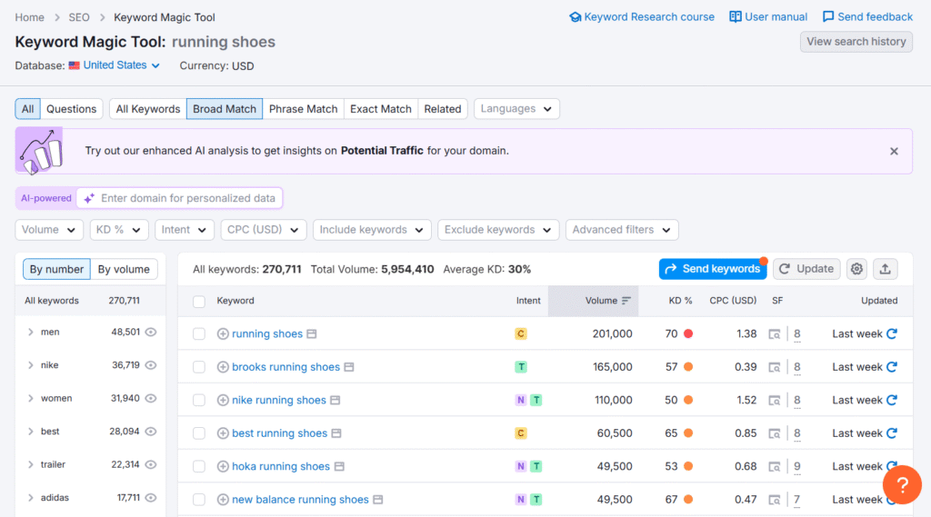 Insights from the Semrush keyword magic tool