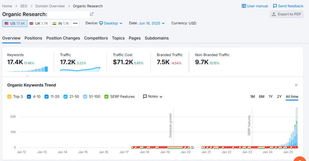 Data from Semrush organic research tool