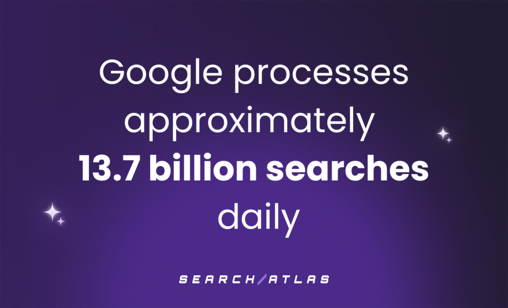 statistics on google searches daily