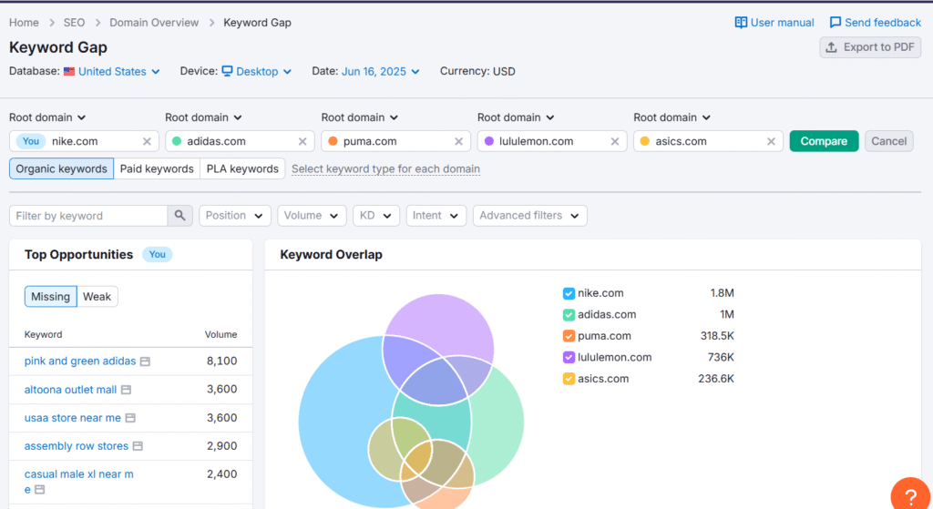 Data from Semrush keyword gap tool