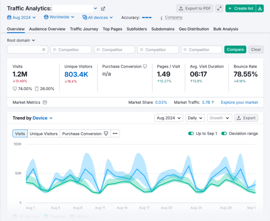 Data from Semrush traffic analytics