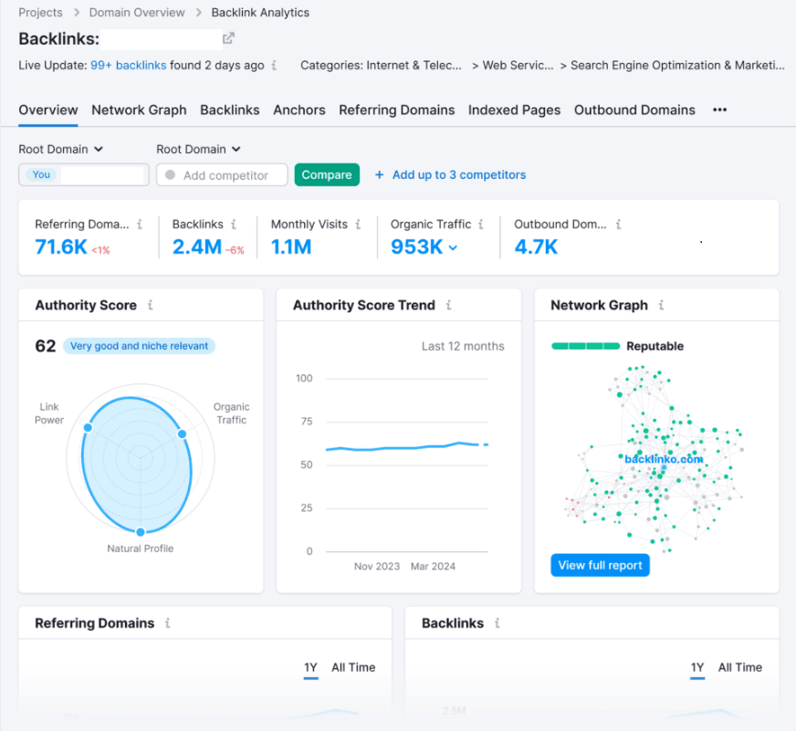 Data from Semrush backlink analytics tool