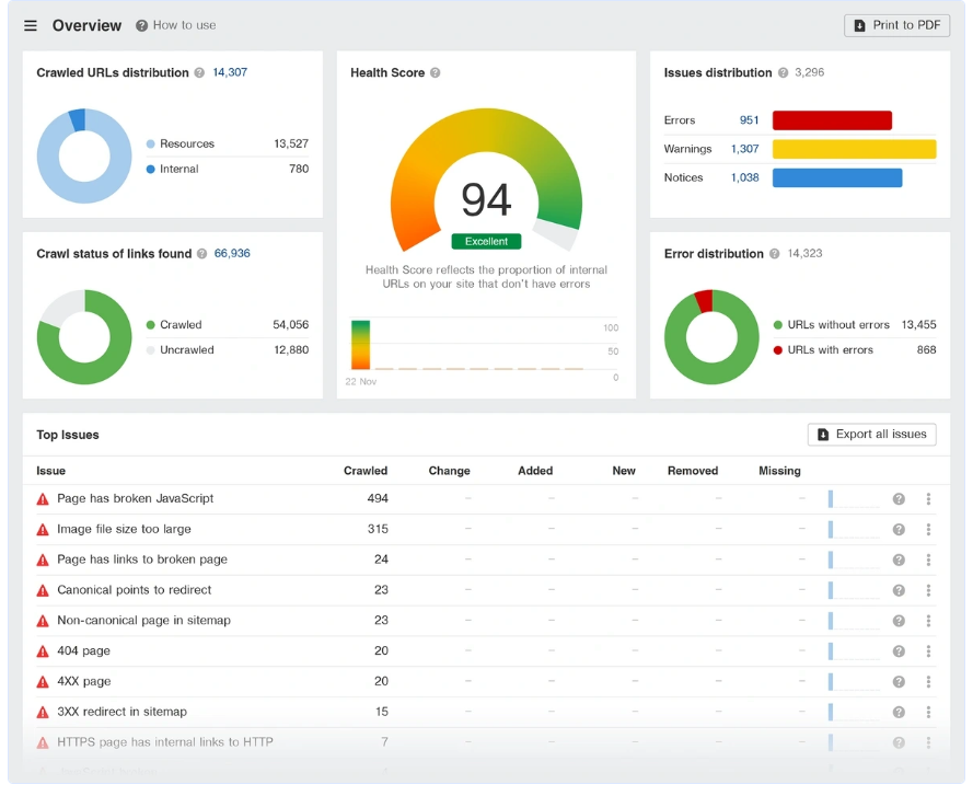 Site audit using Ahrefs