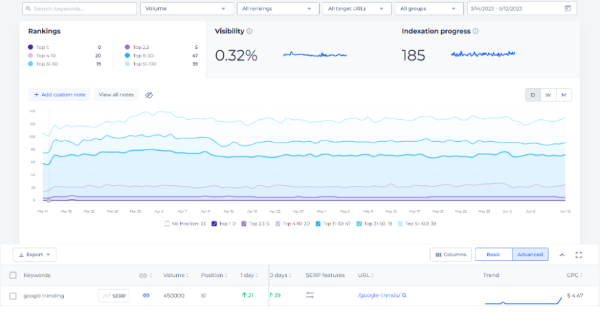 Insights from Moz rank checker